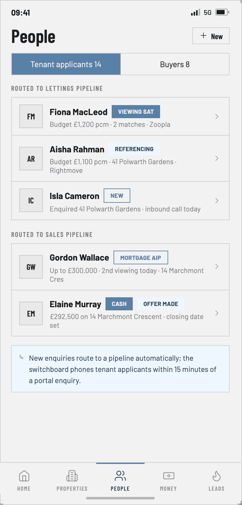 Propilus people screen — tenant applicants and buyers routed to lettings and sales pipelines with referencing and offer states