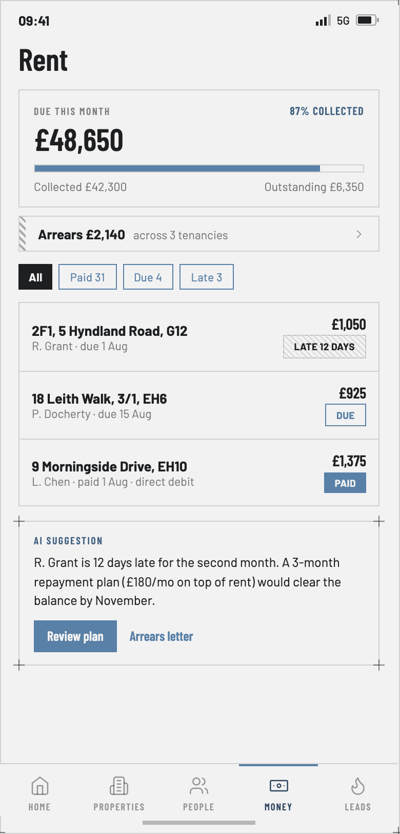 Propilus rent screen — monthly collection with arrears flagged and an AI-drafted repayment plan